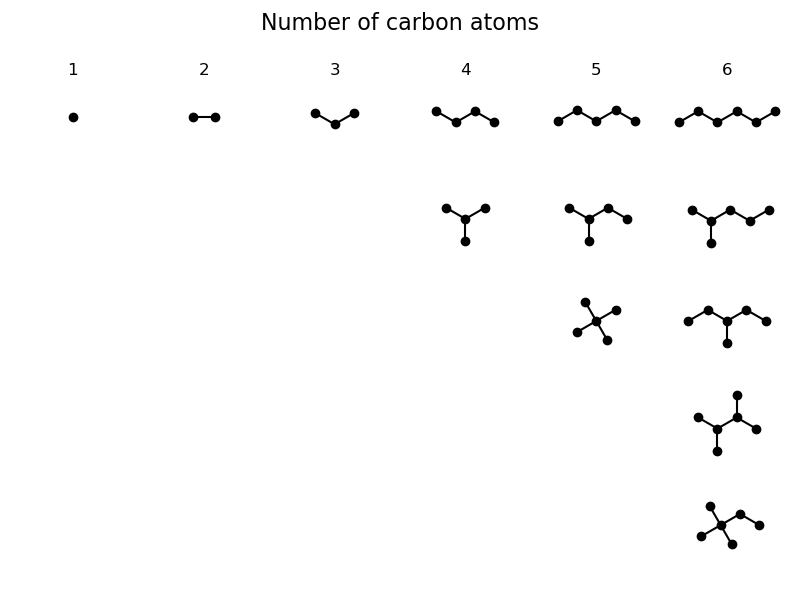 Number of carbon atoms, 1, 2, 3, 4, 5, 6