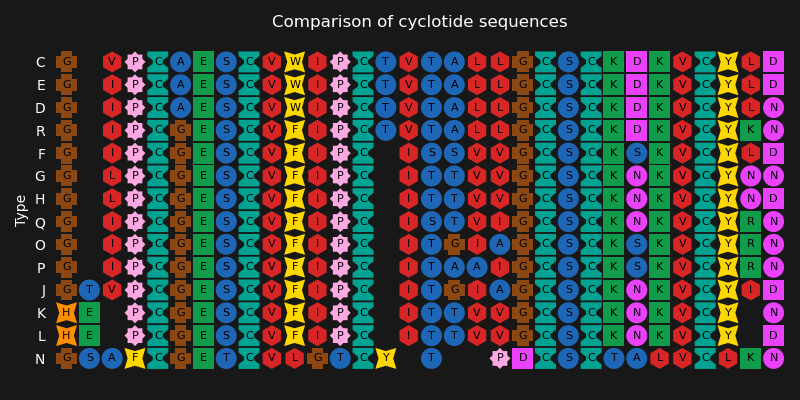 Comparison of cyclotide sequences