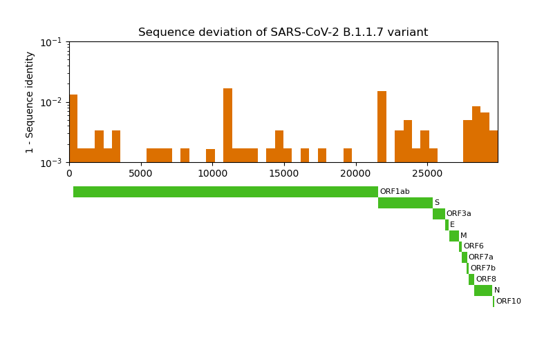 Sequence deviation of SARS-CoV-2 B.1.1.7 variant