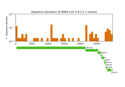 Comparative genome assembly of SARS-CoV-2 B.1.1.7 variant