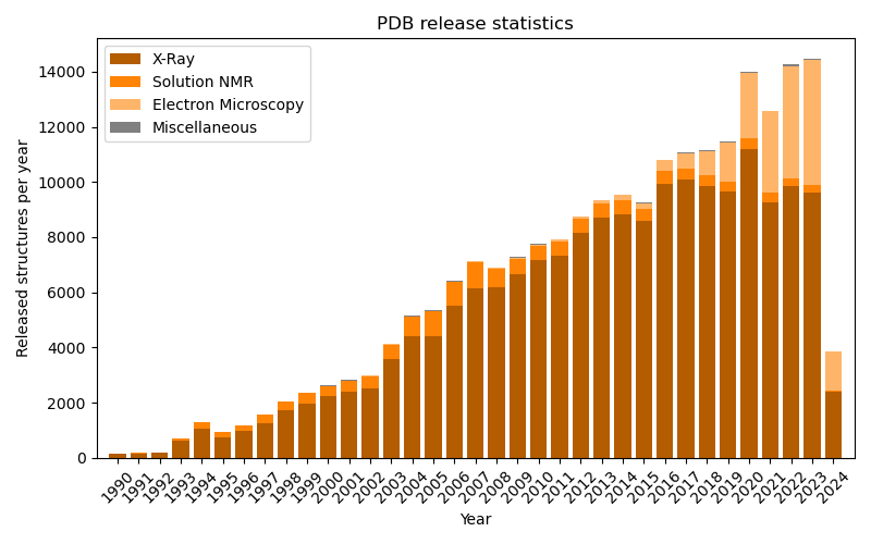 PDB release statistics