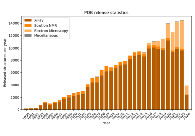 Annual releases of PDB structures