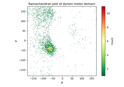 Ramachandran plot of dynein motor domain