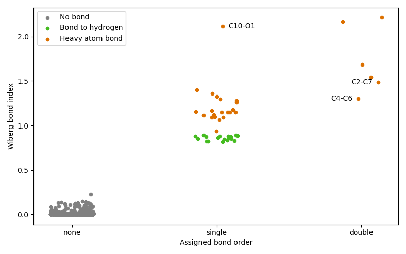 bond inference