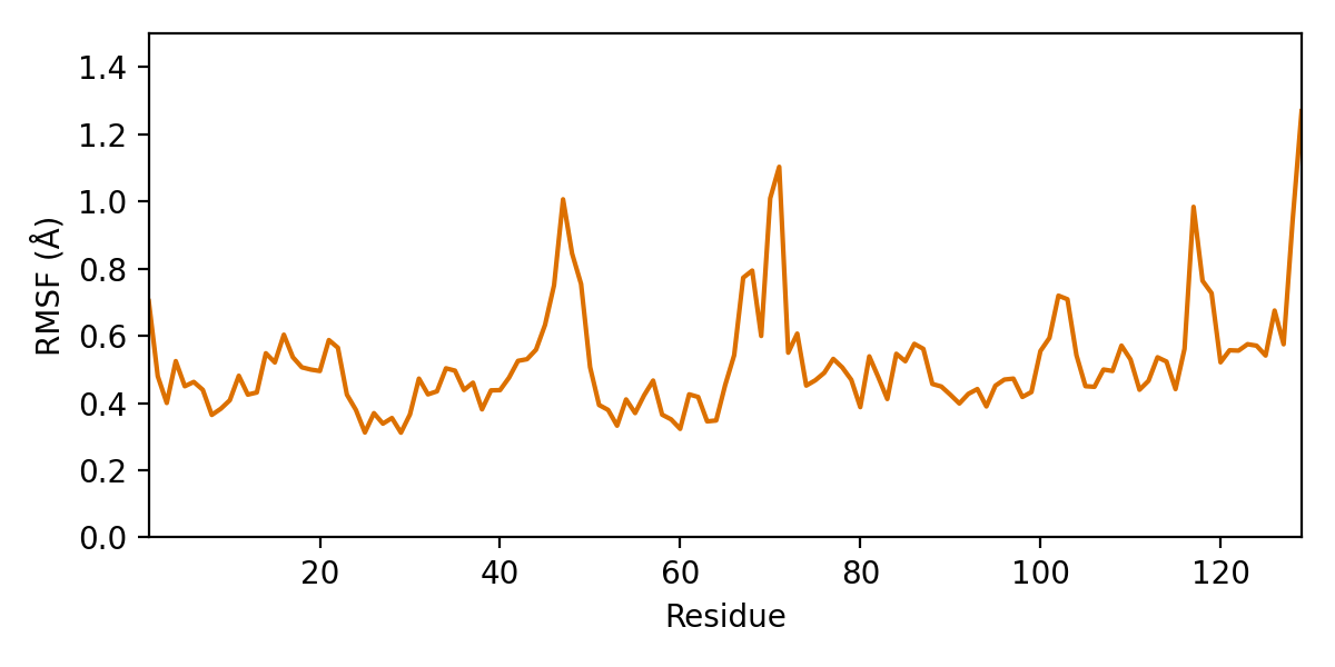 Basic analysis of a MD simulation — Biotite